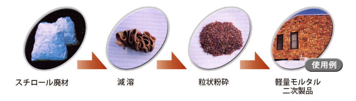 ロードウェイシステム・リサイクルの流れ